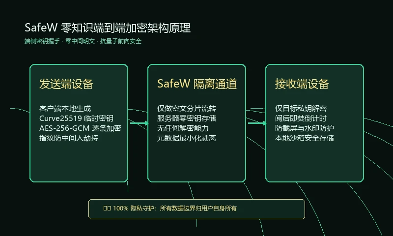 SafeW 核心加密与通道架构原理